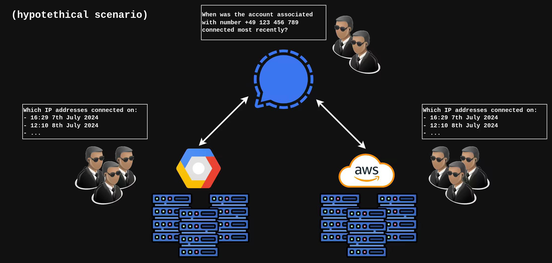 hypotethical scenario of LE agents monitoring Signal's centralized infrastructure